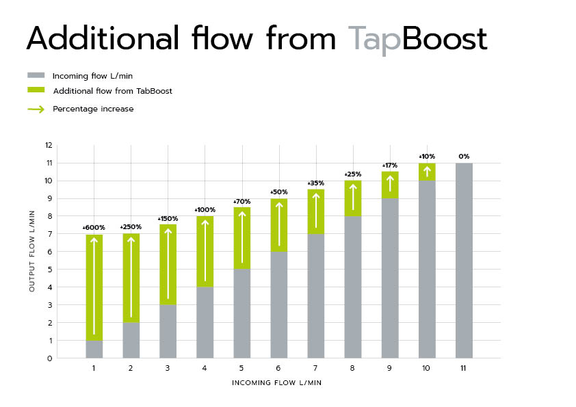 TabBoost's increased rates of flow